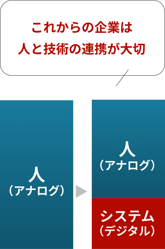 これからの企業は人と技術の連携が大切